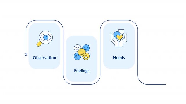 Active listening and emotional expression infographic animation rectangle. Healthy relationships for social connectivity. Flow chart animated 4 steps. Sequence diagram. HD video, motion graphics