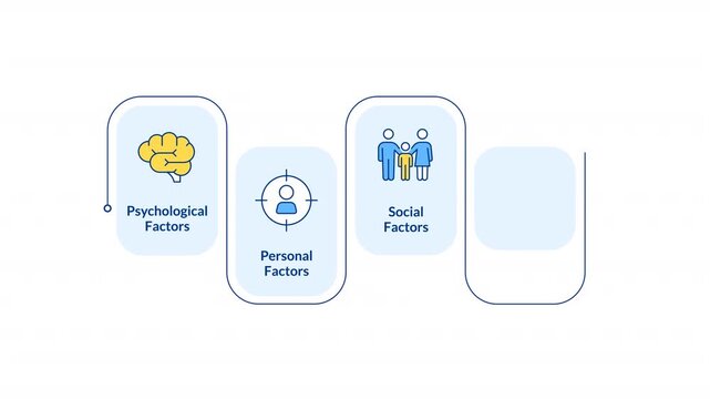 Core pillars of consumer psychology infographic animation rectangle. Target audience choices. Brand engagement. Flow chart animated 5 steps. Sequence diagram. HD video, motion graphics