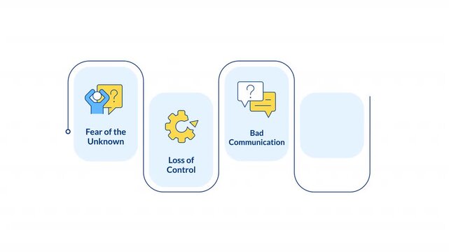 Barriers to organizational transformation infographic animation rectangle. Roadblocks in modernizing workflow. Flow chart animated 5 steps. Sequence diagram. HD video, motion graphics