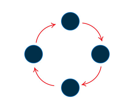 Circular process diagram with four dark blue circles and red arrows showing a cycle