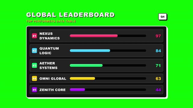Animated global leaderboard of top performers with increasing scores on a green screen