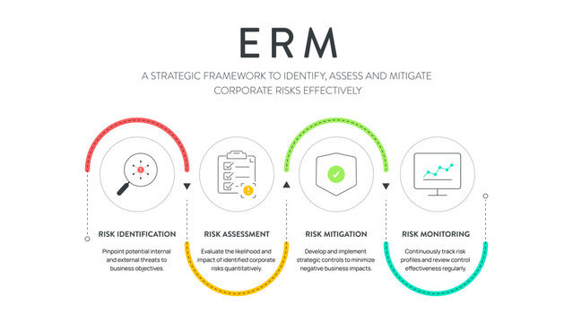 Enterprise Risk Management ERM Infographic. Five steps corporate strategy process diagram template including risk identification, assessment, mitigation and monitoring. Business Presentation Slide.