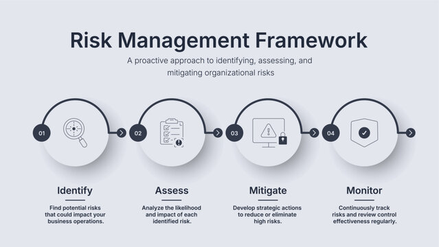 Risk Management Infographic Framework. Strategic corporate diagram template showing identification, assessment, mitigation, monitoring steps. Professional vector layout. Business presentation slide.