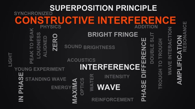 Constructive Interference Word Cloud