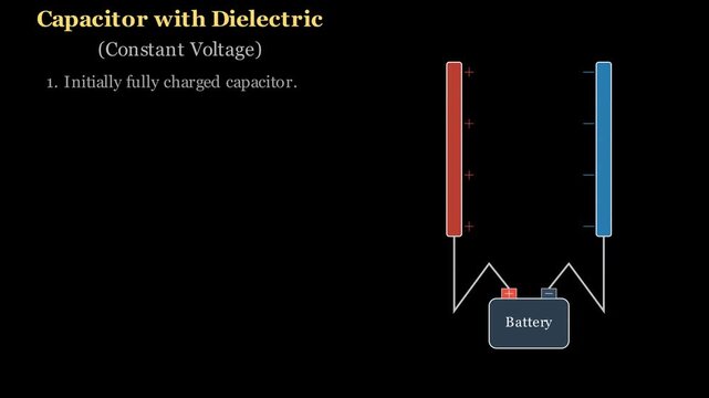 2D animation showing dielectric slab inserted between charged parallel capacitor plates, demonstrating electric field shielding and capacitance increase