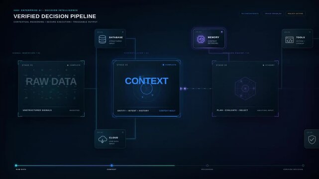 Verified decision pipeline turning raw data into reasoning and validated AI decisions