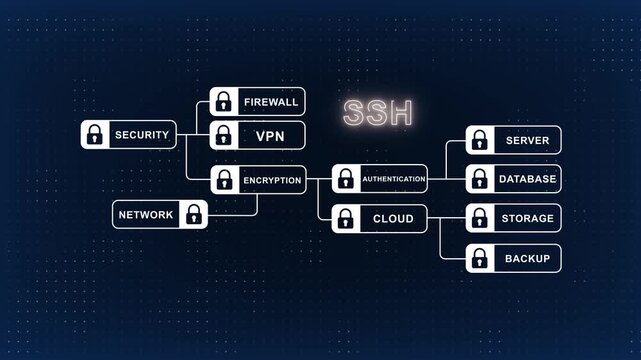 Ssh network security architecture diagram with encryption, vpn, and cloud authentication cybersecurity