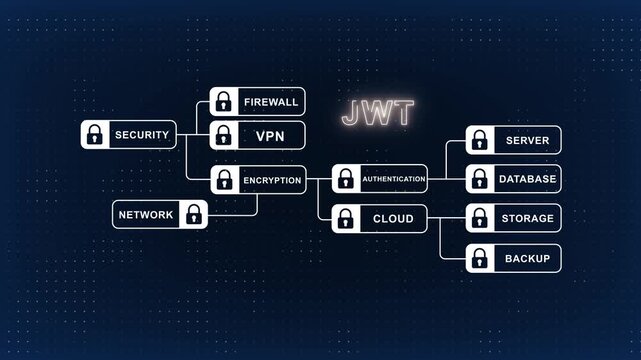 Jwt json web token security architecture diagram with encryption, vpn, and cloud authentication network flowchart