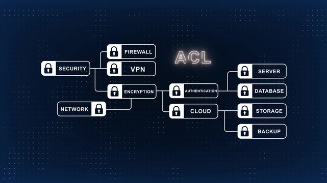 Access control list acl network security diagram with firewall, vpn, and encryption digital cyber security concept animation
