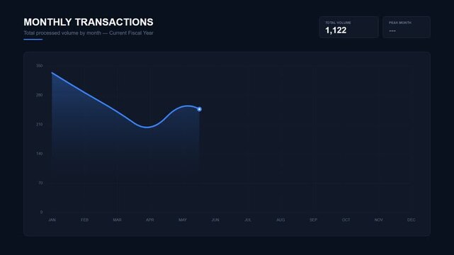 Monthly transactions data visualization showing processed volume on a dark interface