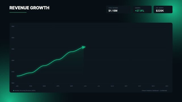 Revenue growth chart showing positive financial trends on a dark digital dashboard