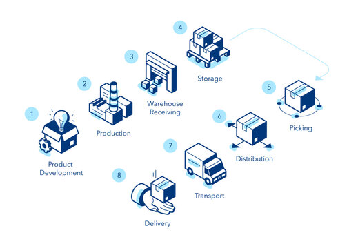 An infographic illustrating the complete 8&ndash;step product lifecycle, from initial product development and manufacturing through storage, transportation, and final delivery to the customer.