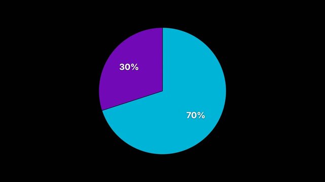 Pie chart three segments 70 30 percent animation cool colors on black alpha channel background