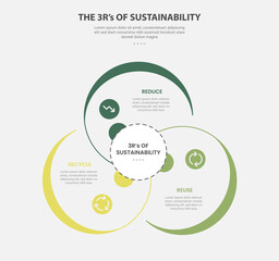 Fototapeta premium 3Rs Of Sustainability Cycle Infographic Template with 3 Point Venn Cluster Design for Slide Presentation