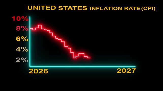 United states inflation rate cpi graph showing decrease from 8 to 2 percent 2026 to 2027 motion graphic.
