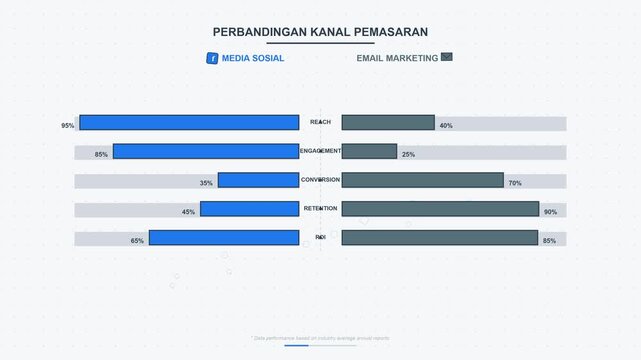 Marketing Channel Comparison Performance Bar Chart