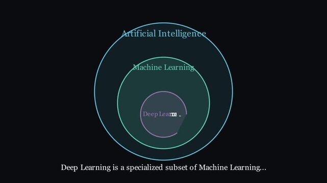 Conceptual UI simulation explaining deep learning showing input layer, multi-hidden artificial neural network layers, and output node activation