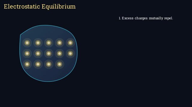 Conceptual 2D vector animation defining electrostatic equilibrium as stationary charges with zero net electric force, educational physics diagram