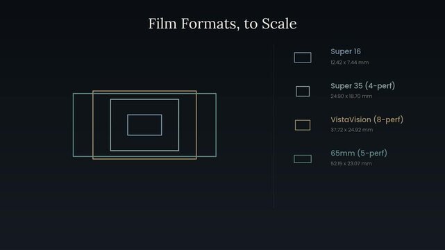 Concentric frames compare real millimeter sizes of Super 16, Super 35, VistaVision, 65mm and IMAX film, gold IMAX hero highlight