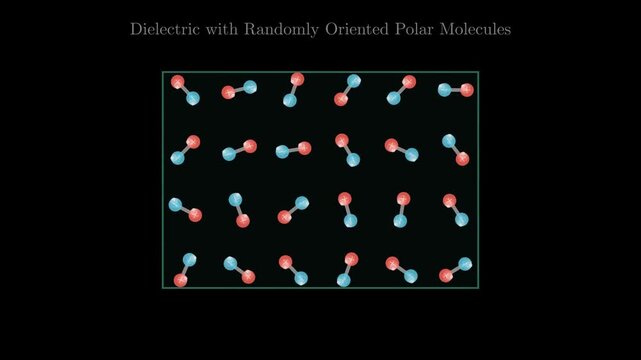 2D physics animation showing randomly oriented polar molecules inside a dielectric material before applying an electric field, conceptual physics simulation