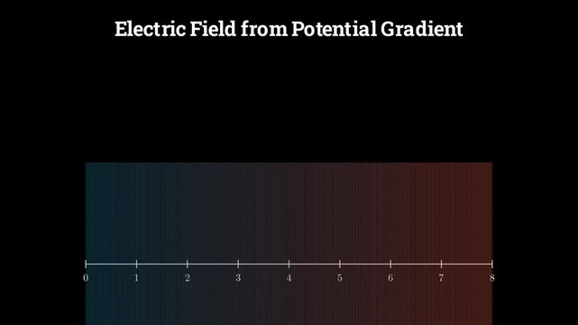2D physics animation demonstrating electric field vectors as the negative gradient of electric potential, conceptual physics simulation