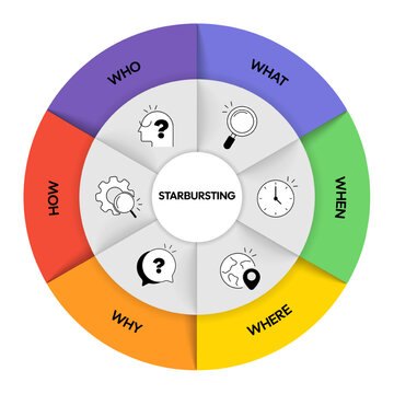 Starbursting diagram chart infographic presentation template for brainstorming technique that start with six key interrogatives, Who, What, When, Where, Why, How. Business marketing icon banner vector