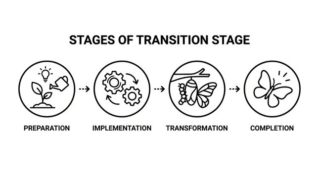 Illustration of four key stages in a transformation process cycle.