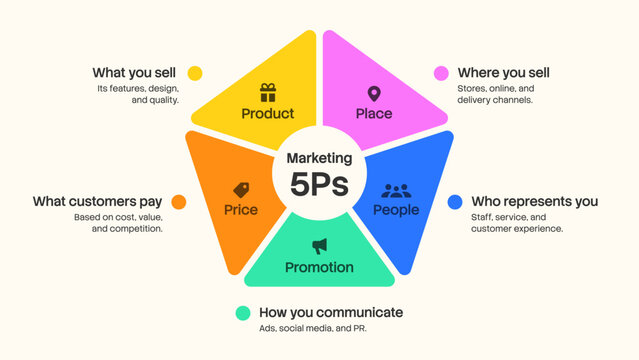 5 Ps Marketing Mix Diagram in Pentagon Infographic Layout Flat Vector Presentation on Clean Background for Presentation and Social Media Banner