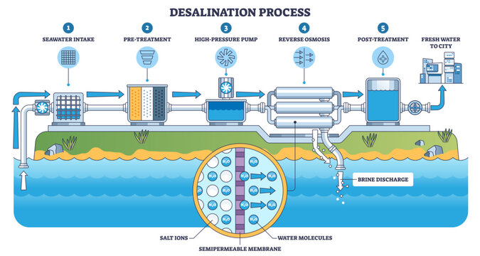 Desalination process flow shows seawater intake, high-pressure pump, and reverse osmosis membrane turning saltwater into potable water for cities, with brine discharge, transparent background.