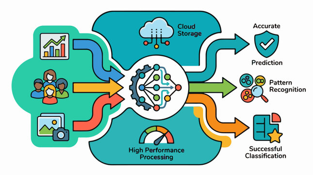 Data flow diagram of machine learning inputs processing and outputs
