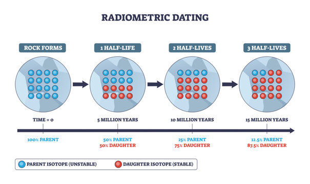 Radiometric dating outline shows parent isotopes in rock decaying to daughter isotopes along a half-life timeline to date rocks, key objects, isotopes, arrows, timeline, transparent background.
