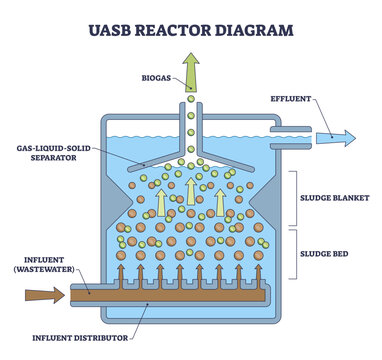UASB reactor outline shows anaerobic treatment, influent rises through sludge blanket, biogas leaves via gas-liquid-solid separator, key parts are tank, separator, effluent outlet,
