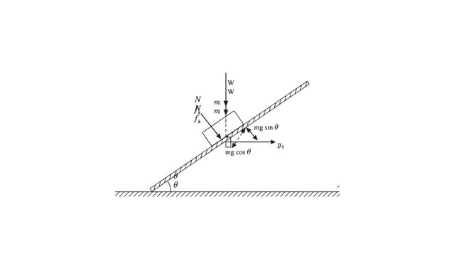 Inclined plane free-body diagram