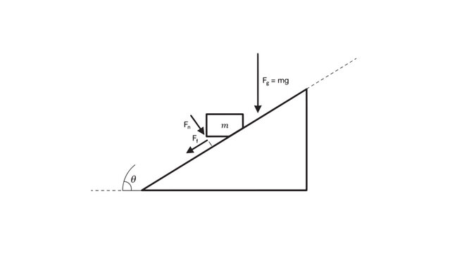 Inclined plane forces diagram