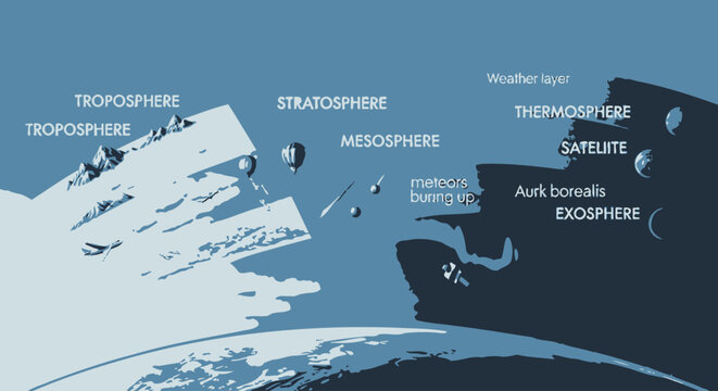 Educational Infographic Illustrating Earth s Atmospheric Layers Troposphere Stratosphere Mesosphere Thermosphere and Exosphere with Satellites and Aurora Borealis