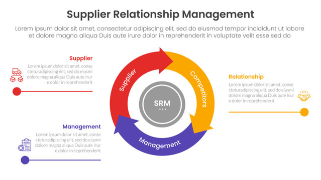 SRM or supplier relationship management infographic 3 point with flywheel cycle circular and arrow line point for slide presentation