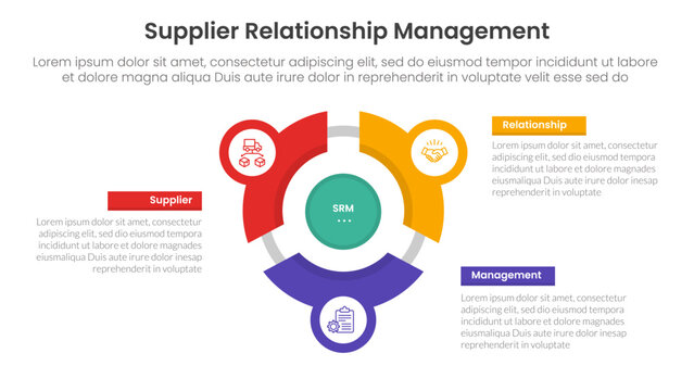 SRM or supplier relationship management infographic 3 point with flywheel cycle circular line circle network for slide presentation