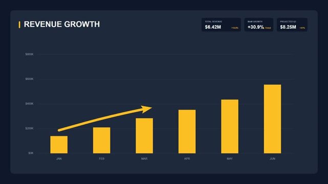 Revenue growth bar chart showing financial performance and business progress