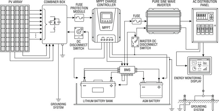 Solar energy system technical schematic diagram with PV array inverter charge controller and battery bank