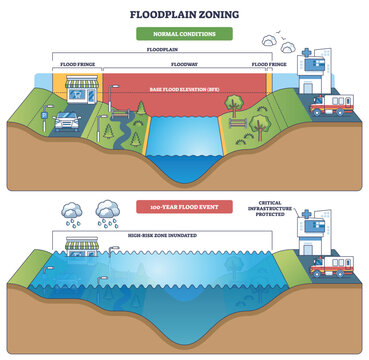 Floodplain zoning brief outline illustrates floodway, flood fringe, and BFE across a 100 year event, with river channel, hospital, and shop marking risk and protection. Outline diagram