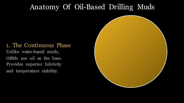 2D animation showing the anatomy and chemical composition of oil-based drilling muds, visualizing inverted emulsion fluids and mud additives in petroleum drilling.
