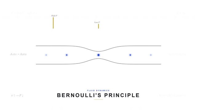 Bernoulli's Principle & Fluid Dynamics - Physics Animation