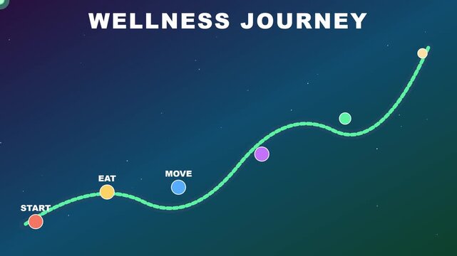 Wellness journey infographic animation: steps to healthy living, eat move rest grow thrive concept 4k
