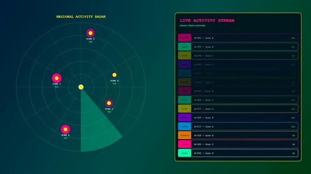 This digital interface displays a Realtime Trend Visualization using a rotating radar sweep and dynamic live activity streams for monitoring high frequency data movements in cyberspace.