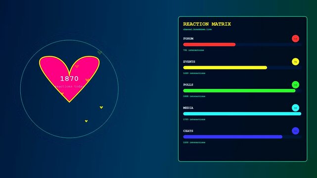 A dynamic and vibrant Realtime Trend Visualization displaying social media engagement metrics through shifting bar charts and an increasing heart counter on a dark background