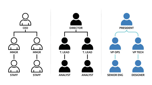Organizational chart illustrating a company's hierarchy from staff and managers to directors and president, highlighting reporting lines and leadership structure.