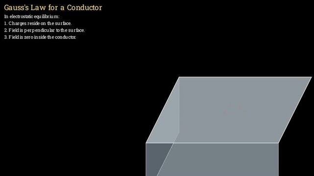 Conceptual 2D physics simulation illustrating electric field distribution and zero internal field inside a conductor using Gauss Law, educational animation