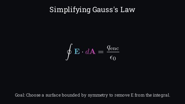 2D physics graphic animation depicting spherical, cylindrical, and planar symmetries for applying Gauss Law in electrostatics, conceptual science simulation
