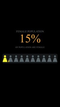 Female population statistics animation showing 30 percent progress with icon row on transparent background