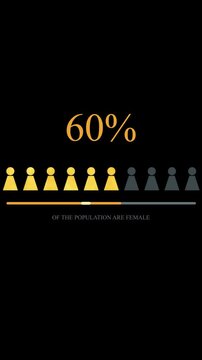 Female population statistics animation shows 60 percent progress with icon row